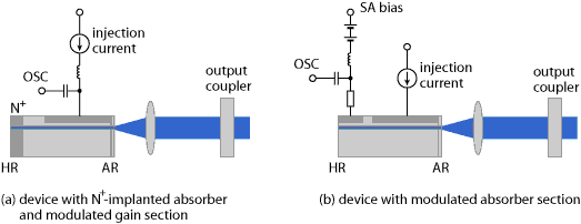 mode-locked diode lasers