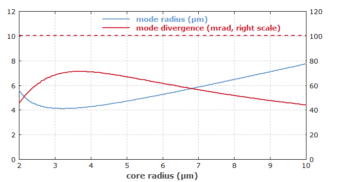 mode radius and divergence vs. core radius