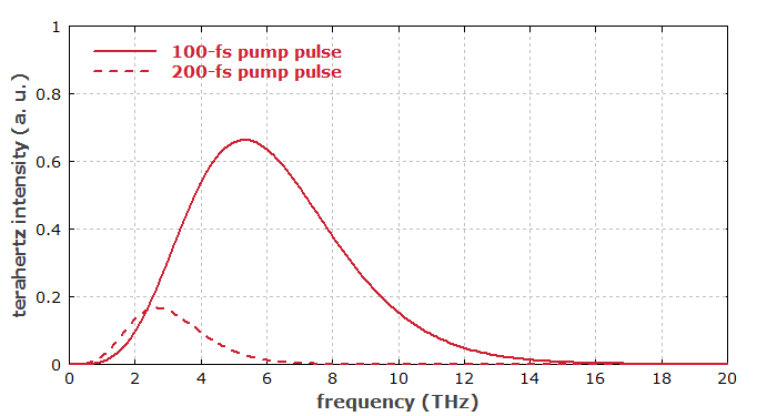 optical rectification with 100-fs pulse