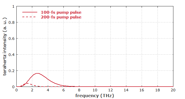 optical rectification with 200-fs pulse