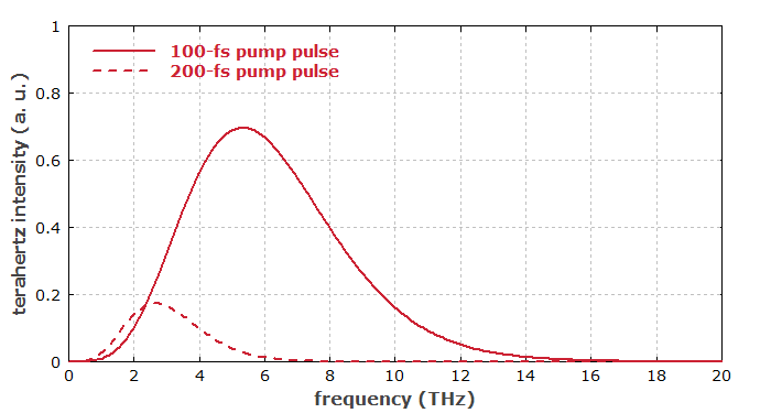 spectrum of terahertz pulse