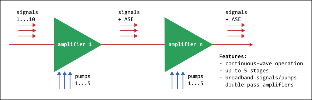 Power Form for cw fiber amplifiers