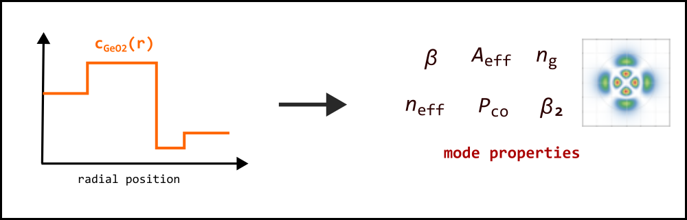 Power Form for modes of a germanosilicate fiber