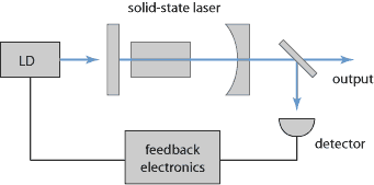 laser stabilization devices