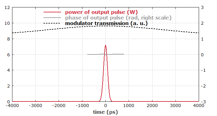 profile of output pulse
