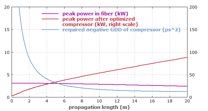 pulse parameters vs. fiber length