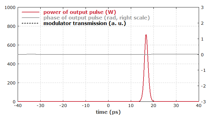 profile of output pulse