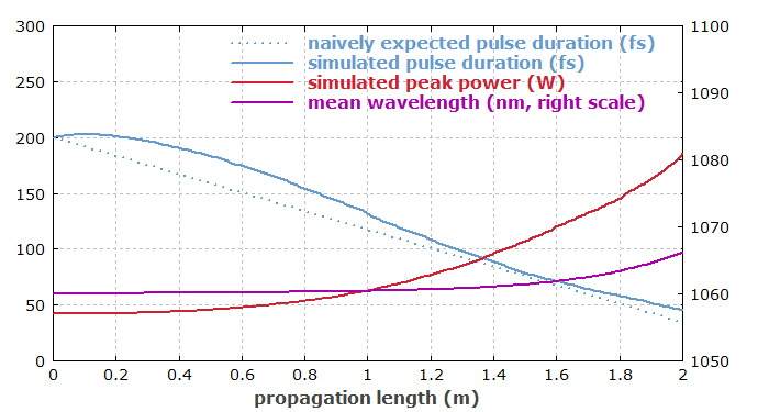 pulse parameters vs. propagation length