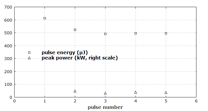 evolution of pulse parameters in Q-switched fiber laser