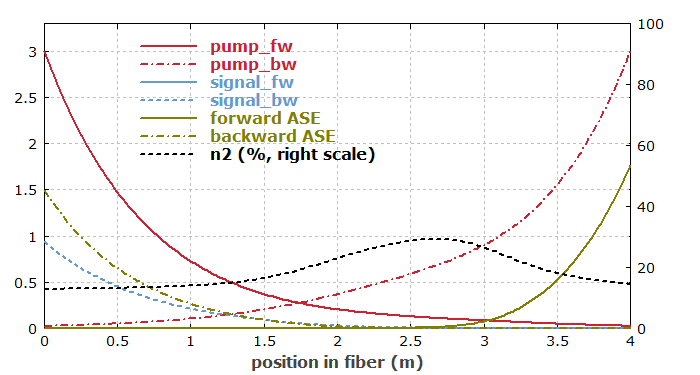 position-dependent quantities in fiber amplifier