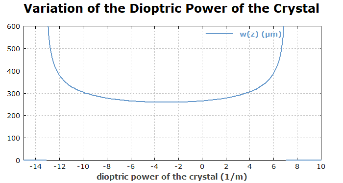 variation of dioptric power of the crystal