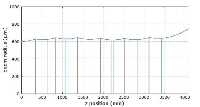 beam radius vs. position in multipass amplifier