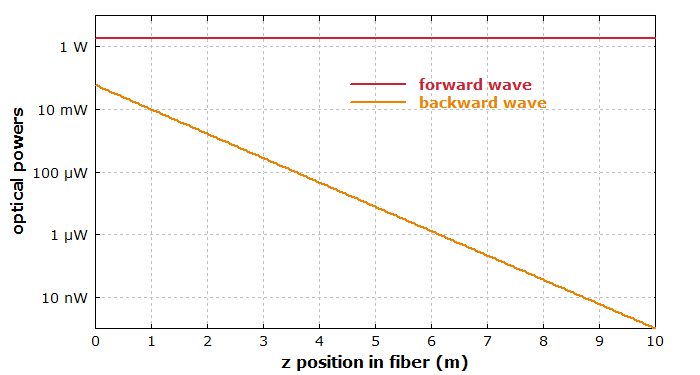 Brillouin scattering in an optical fiber