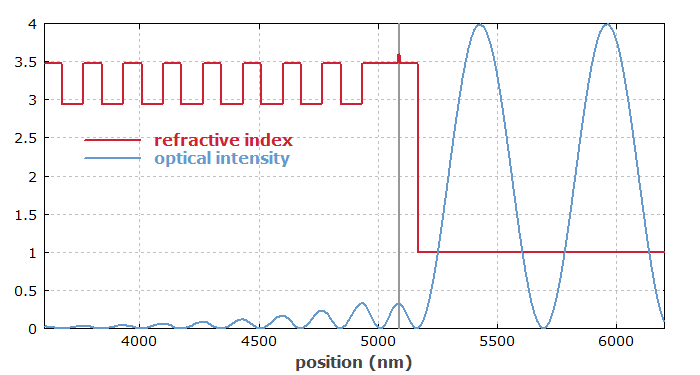 refractive index profile and intensity distribution in a SESAM