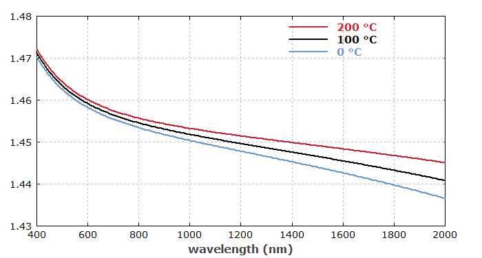 refractive index of fused silica