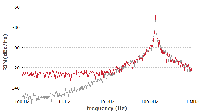 simulated intensity noise spectrum