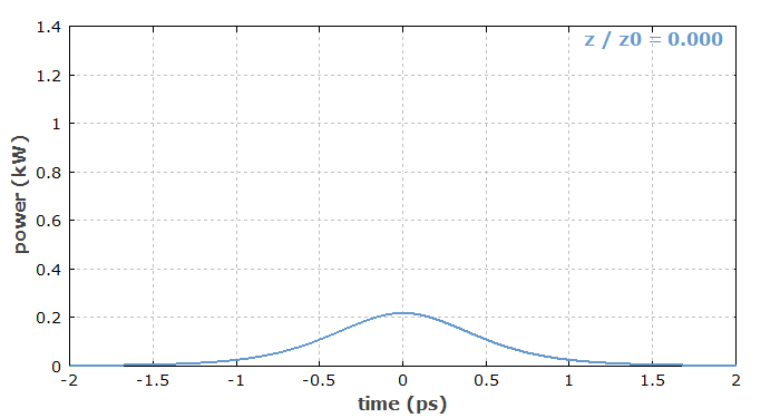 temporal evolution of third-order soliton
