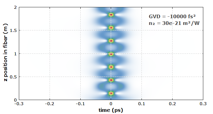 pulse propagation with positive GVD and nonlinearity