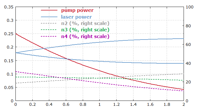 power distribution in thulium-doped upconversion fiber laser
