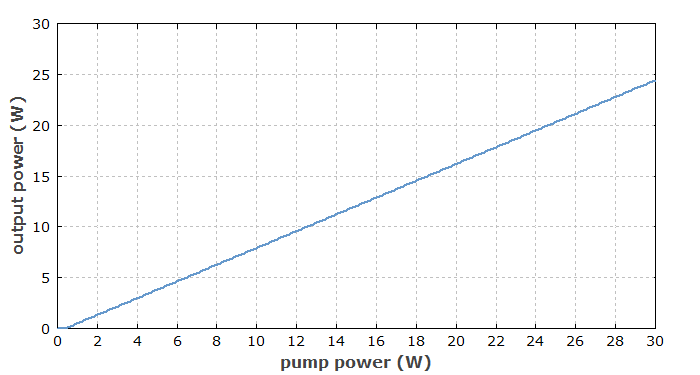 output vs. input power of ytterbium-doped fiber laser