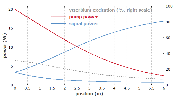 power distribution in ytterbium-doped fiber laser