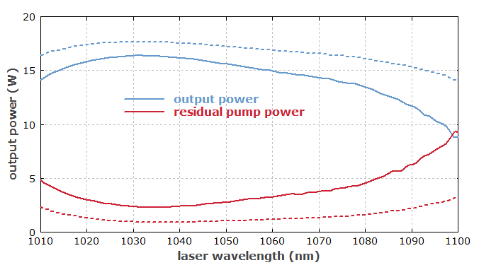 wavelength tuning of ytterbium-doped fiber laser