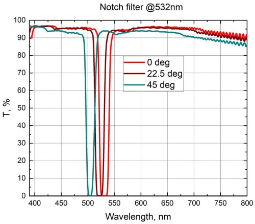 optical filters from EKSMA OPTICS