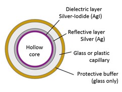 hollow-core fibers