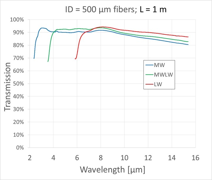 mid-infrared fibers from Guiding Photonics