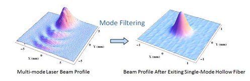 single-mode fibers from Guiding Photonics