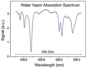 laser spectroscopy equipment from TOPTICA Photonics