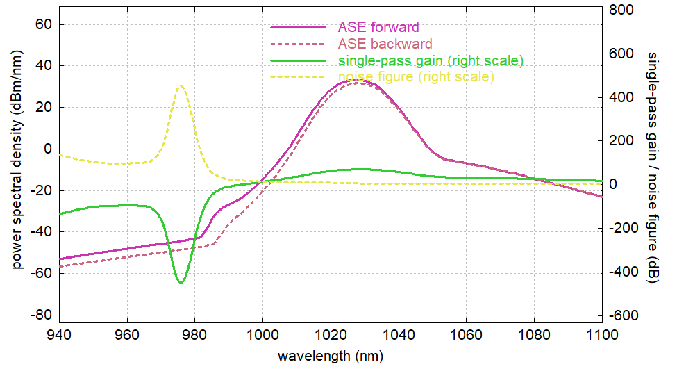 ASE spectra of fiber amplifier