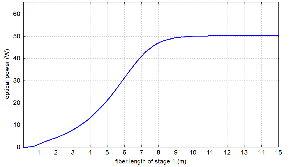 signal output power vs. fiber length