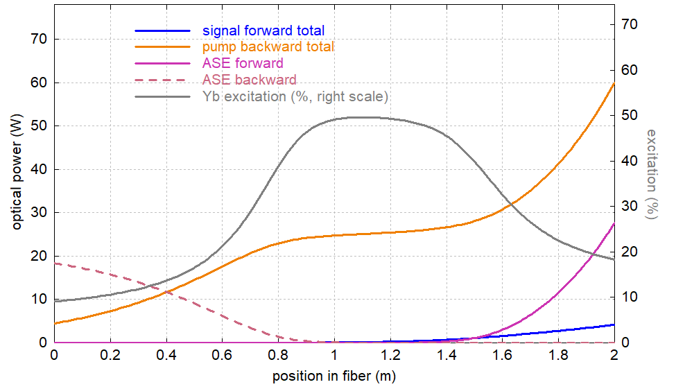 powers vs. position in shorter fiber amplifier