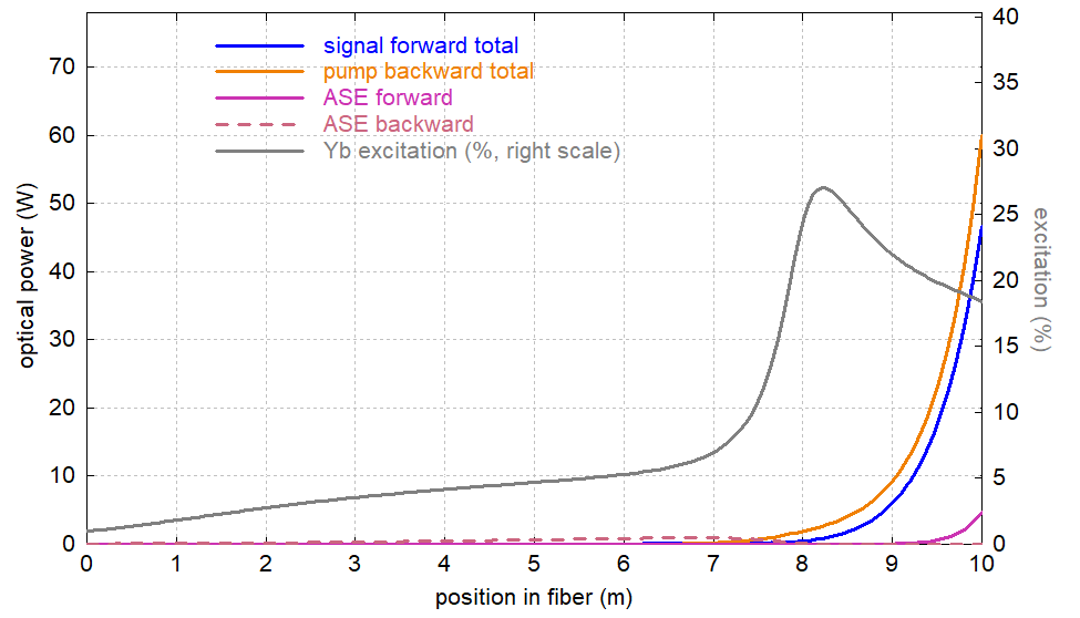 powers vs. position in longer fiber amplifier