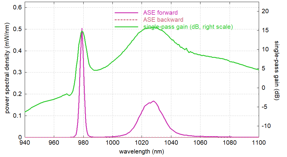 ASE output spectra and gain spectrum