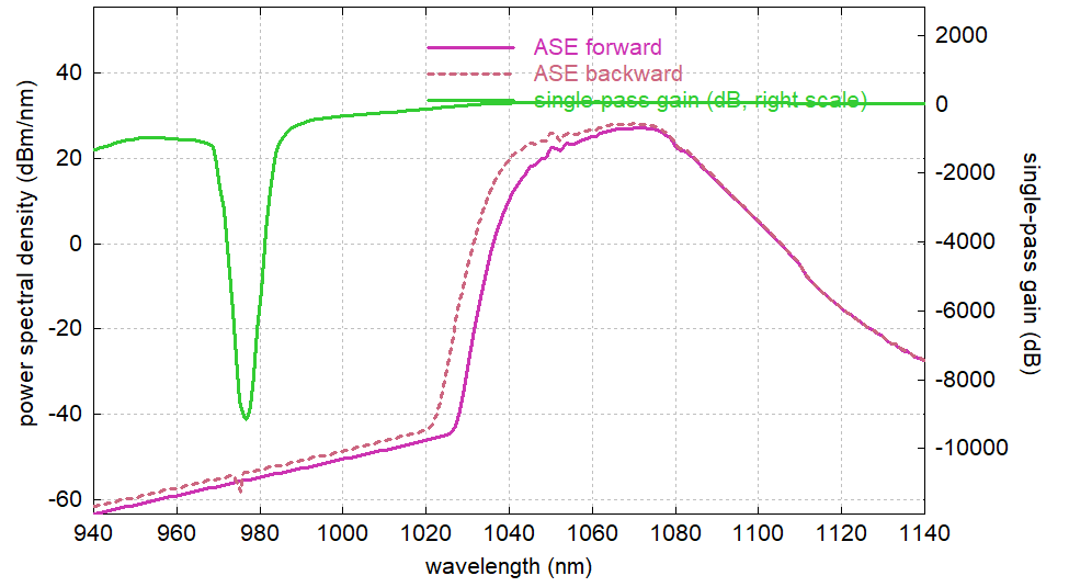 ASE output spectra of 10 m long laser