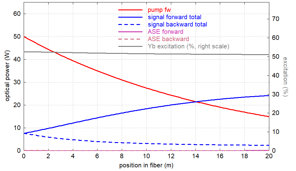 powers vs. position for ring-doped fiber