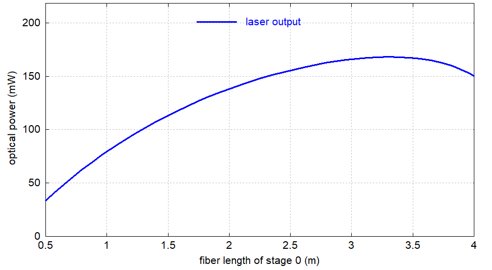 Laser output power vs. fiber length