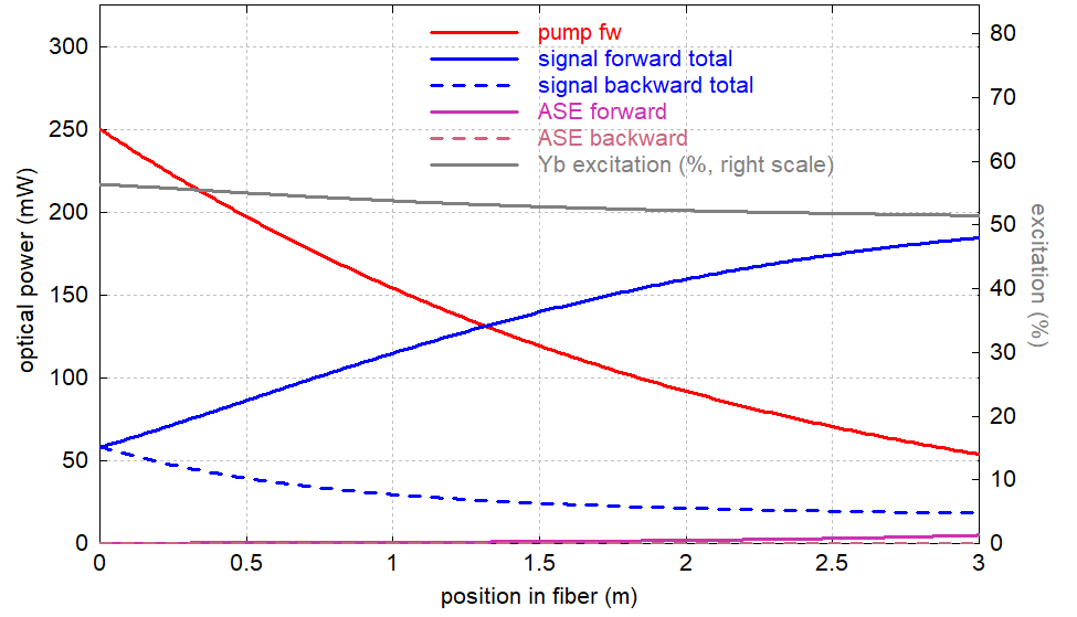 Powers vs. position in the Yb-doped fiber