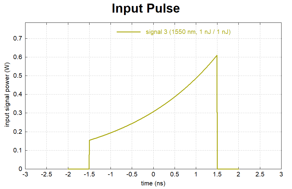 Specifying a user-defined exponential ramp pulse shape along with a plot of pulse powers vs time.