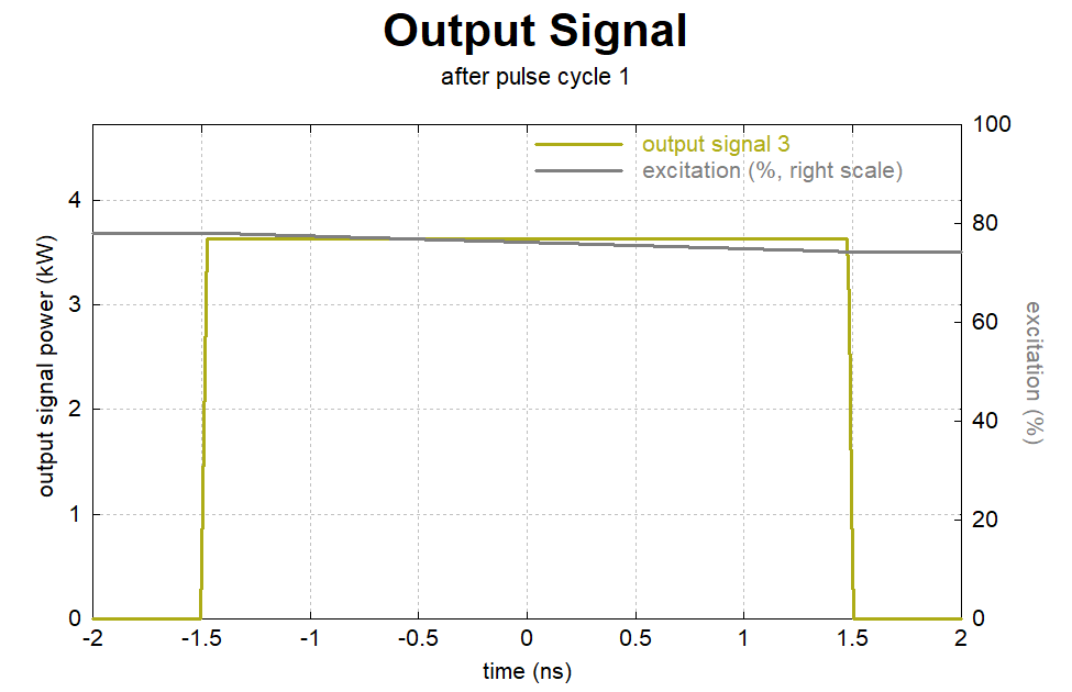 Output after an exponentially ramping pulse is amplified in a erbium-doped fiber amplifier.
