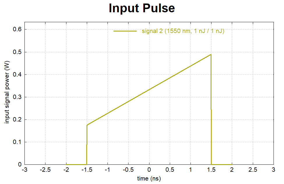 Specifying a user-defined linear ramp pulse shape along with a plot of pulse powers vs time.