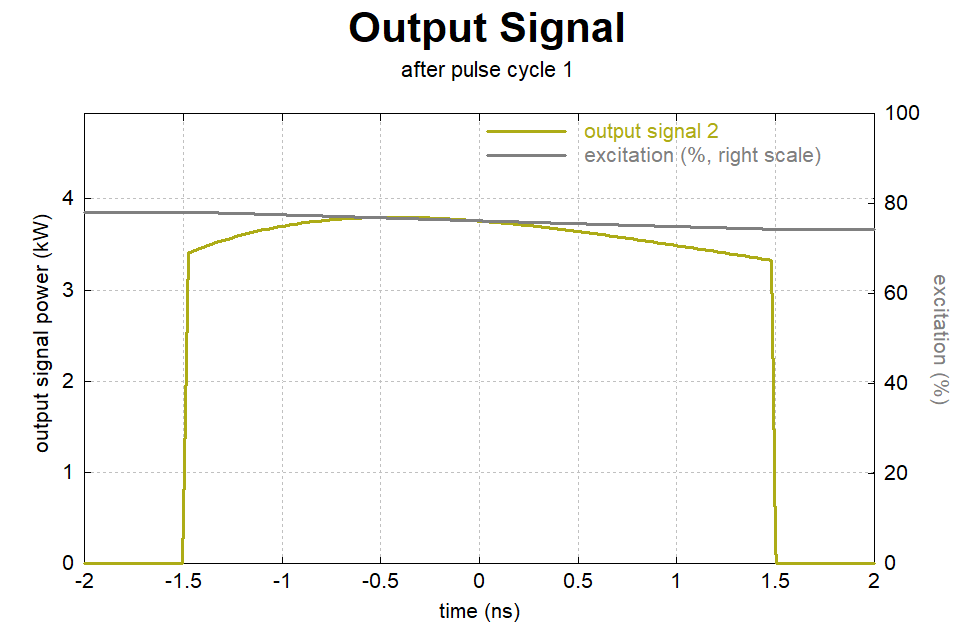 Output after an linearly ramping pulse is amplified in a erbium-doped fiber amplifier.