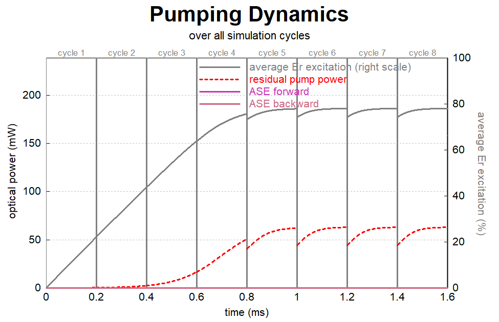 pumping dynamics over 8 amplification cycles
