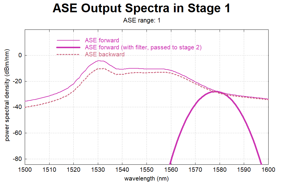 spectrum of ASE powers, showing filtered and unfiltered powers