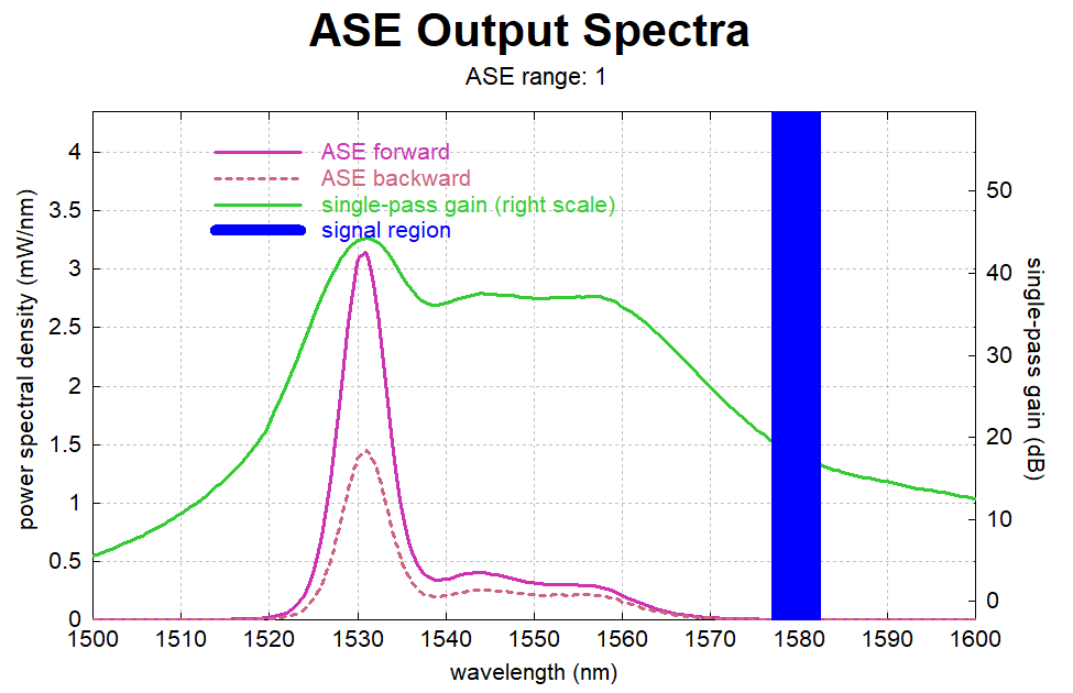 spectrum of ASE powers with signal-pass gain spectrum