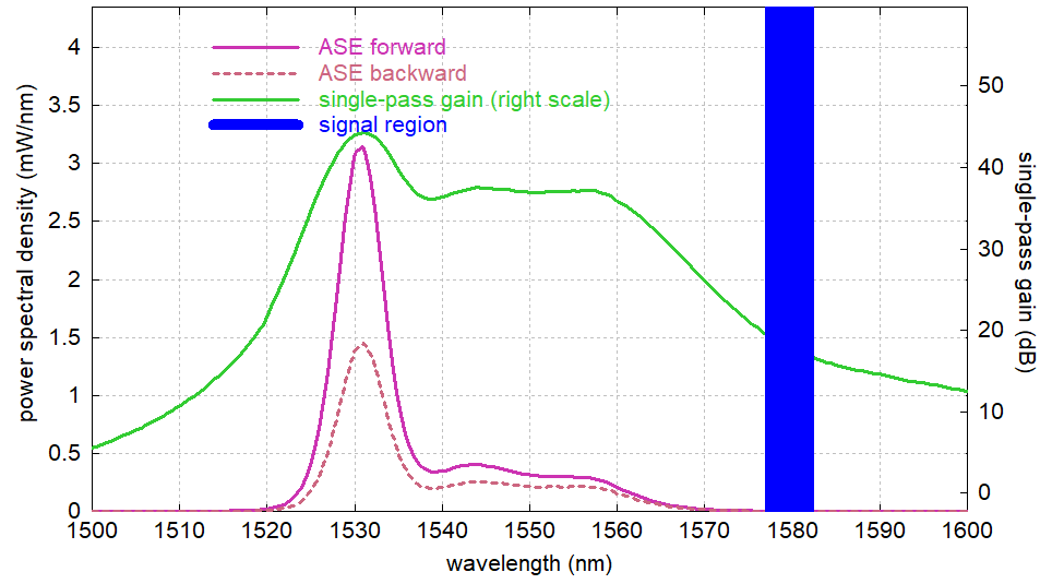 spectrum of ASE powers with signal-pass gain spectrum