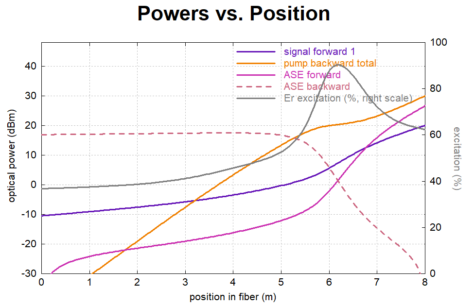 powers and excitation levels vs. position in 8 m long fiber