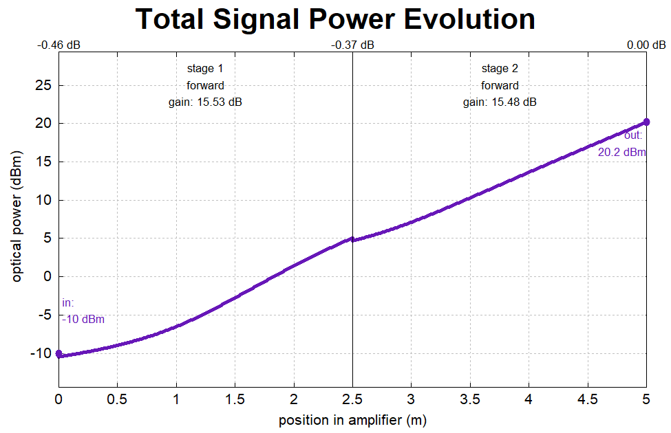 evolution of signal power over the entire two stage amplifier